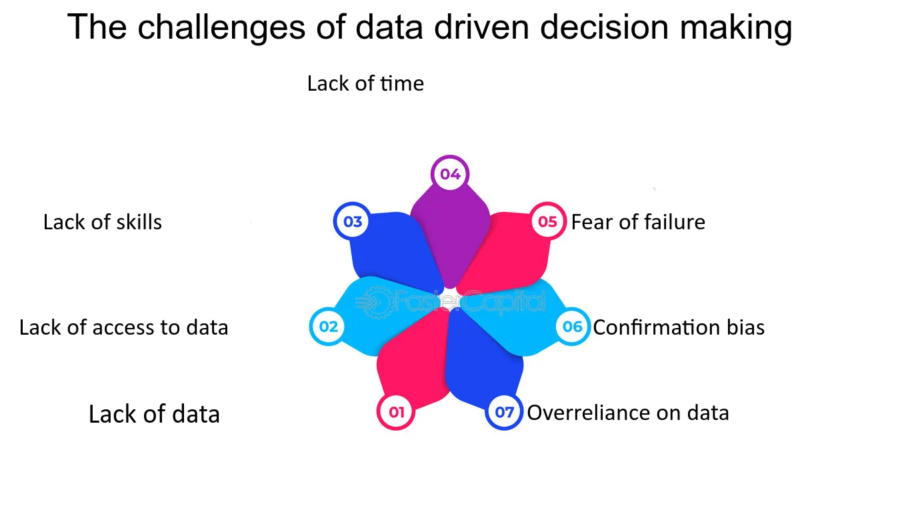 خطاهای تصمیم گیری داده محور