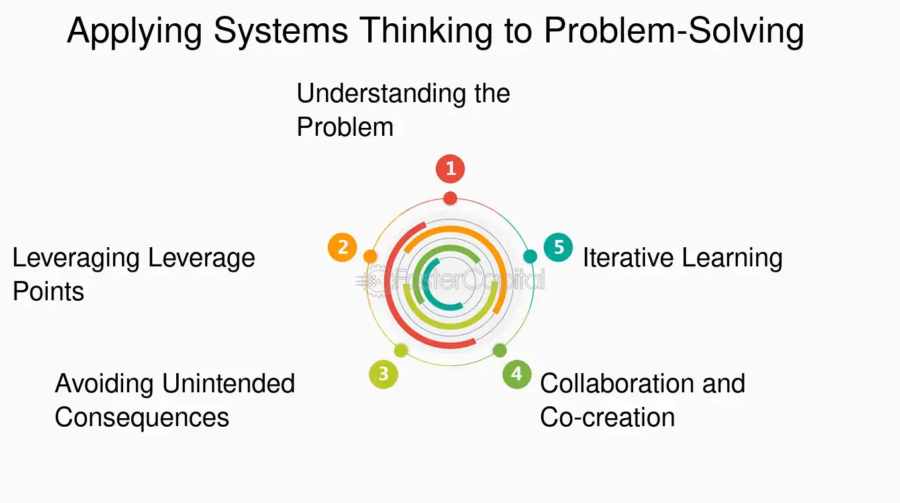 تفکر سیستمی