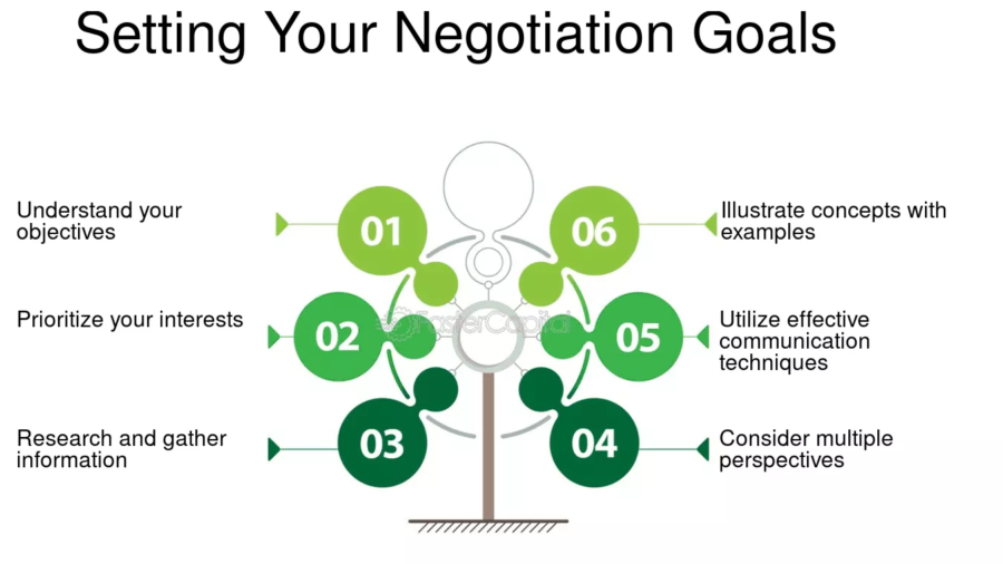 هدف گذاری در مذاکره