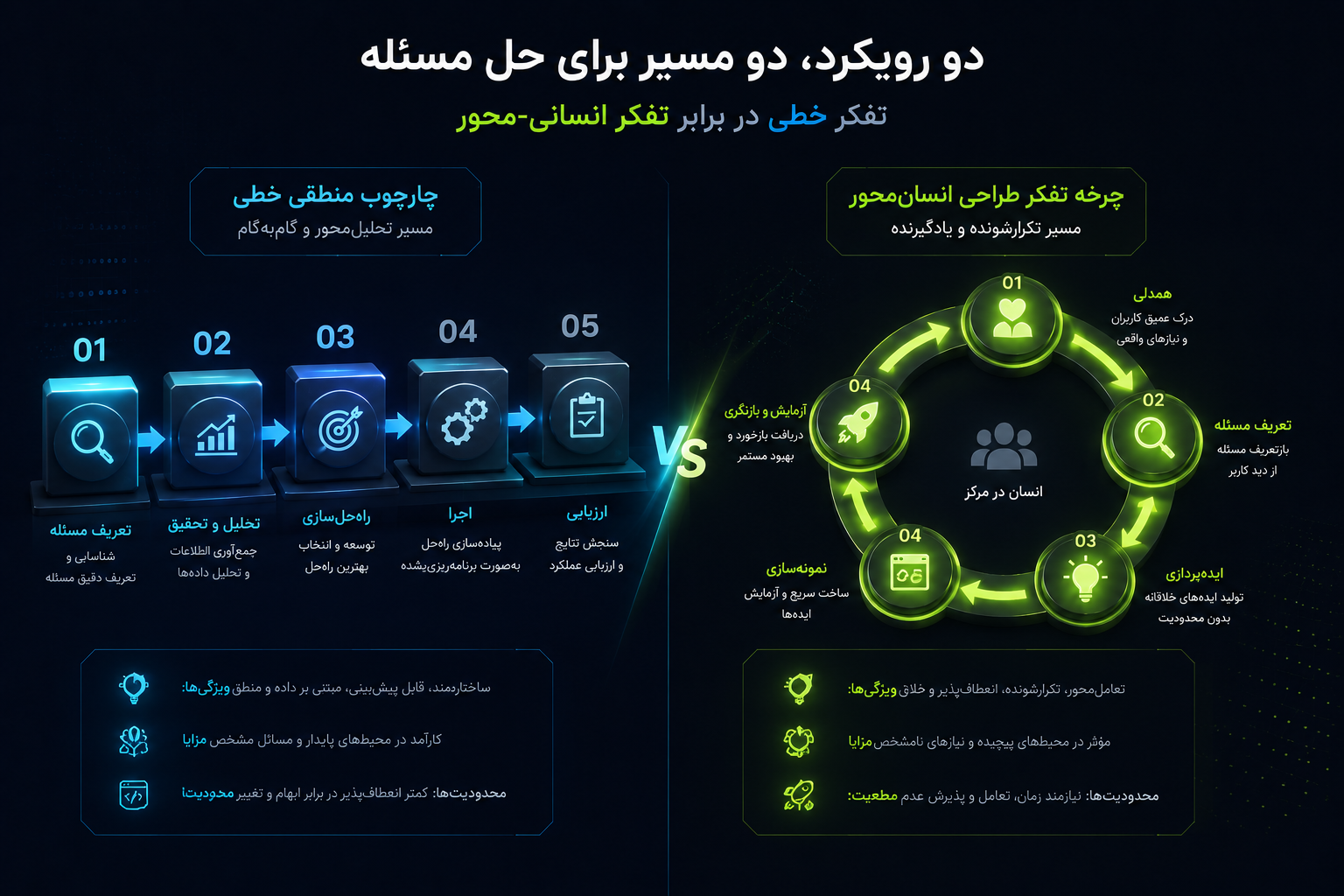 ساختار خطی مکنزی و ساختار دایرهای دیزاین تینکینگ