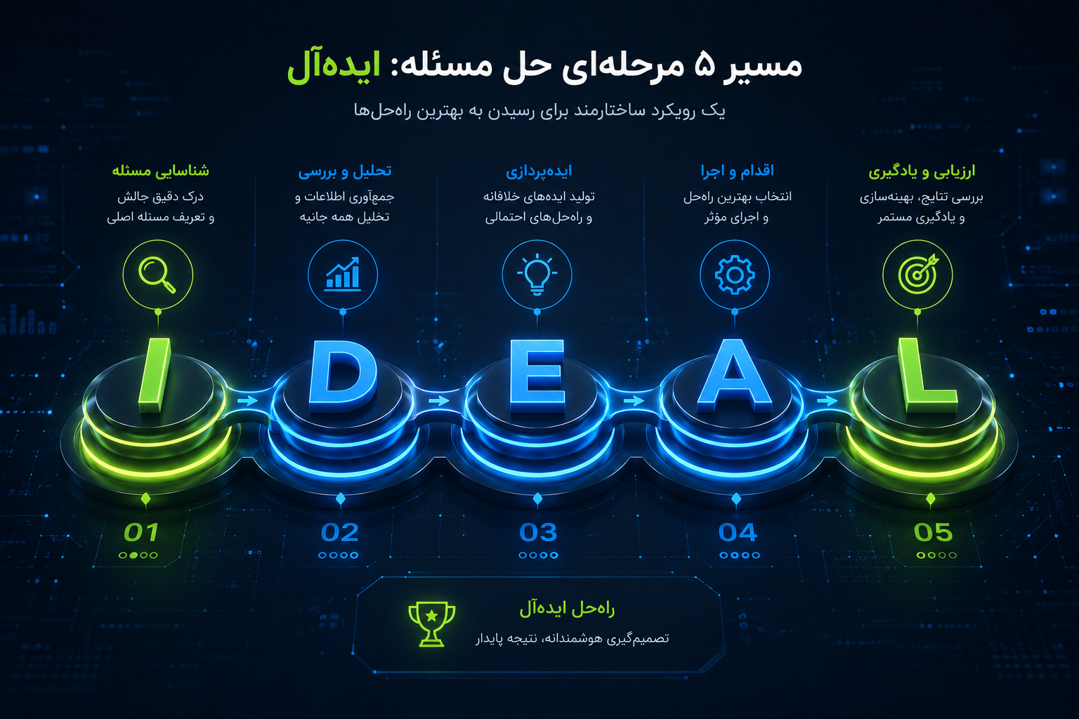 نمودار متدولوژی مدل IDEAL در حل مسائل پیچیده بیزینسی چالش آکادمی